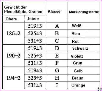 Klassen von Pleueln nach Gewicht der oberen und unteren Köpfe