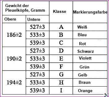 Klassen von Pleueln nach Gewicht der oberen und unteren Köpfe