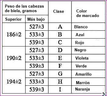 Clases de bielas por peso de los cabezales superior e inferior