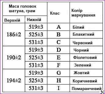 Класи шатунів по масі верхньої та нижньої головок