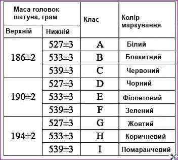 Класи шатунів по масі верхньої та нижньої головок