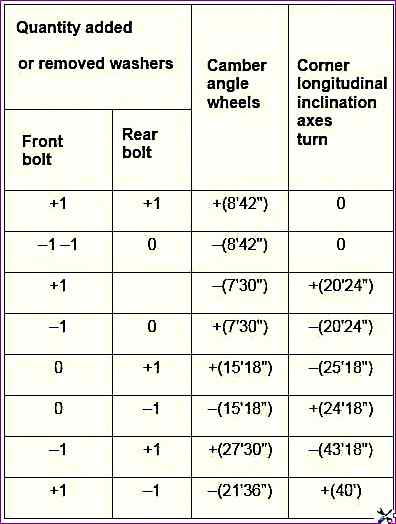 Wheel alignment chart