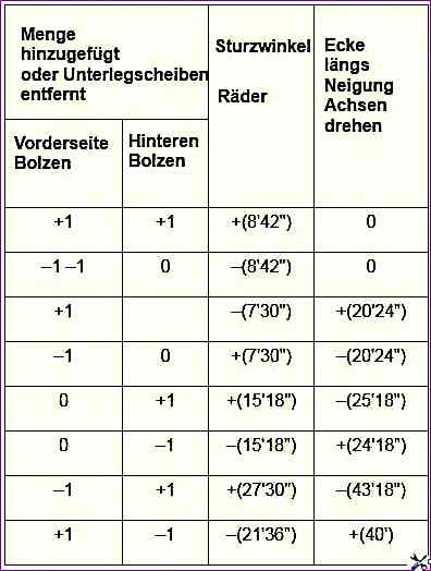 Achsvermessungstabelle