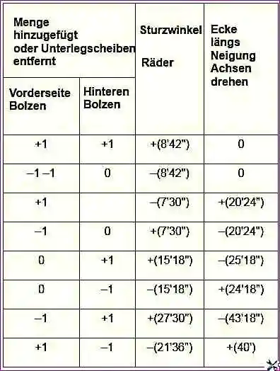 Sturztabelle - Achsvermessung Achsvermessungstabelle