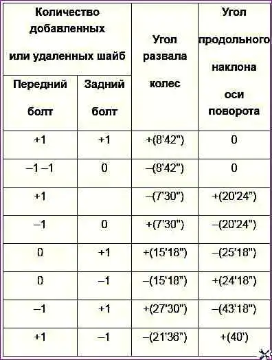 Таблица развала-схождения колес