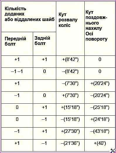 Таблиця розвалу-сходження коліс