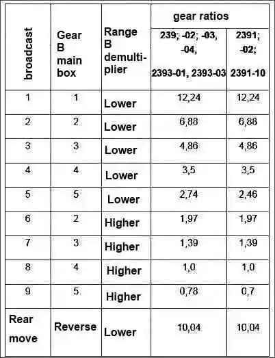 Gear ratios of YaMZ-239 gearboxes