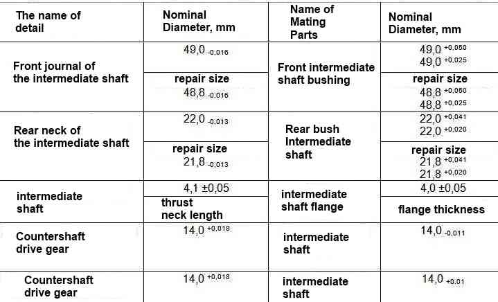 Nominal and maximum allowable dimensions and fit of the mating parts of the intermediate shaft of the engine mod. 406