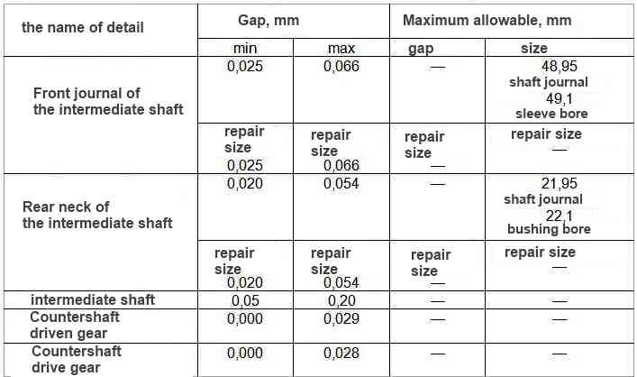 Nominal and maximum permissible dimensions and fit of the mating parts of the intermediate shaft of the engine mod. 406