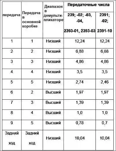 Передаточные числа коробок передач ЯМЗ-239