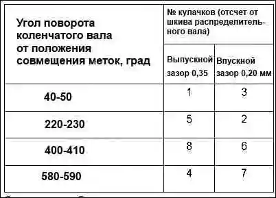 Как отрегулировать зазоры клапанов двигателя 11183