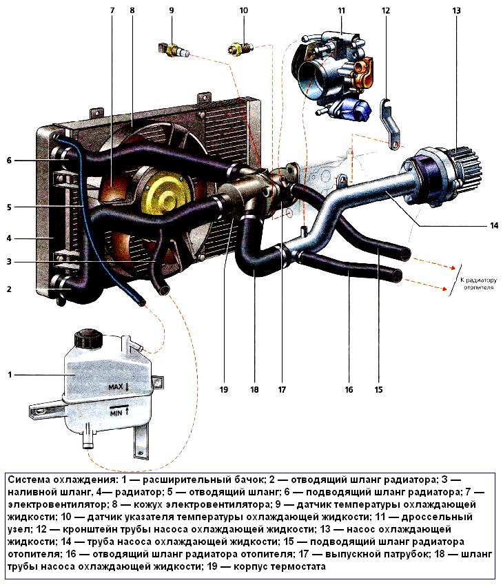 Sistema de refrigeración del motor VAZ-21114