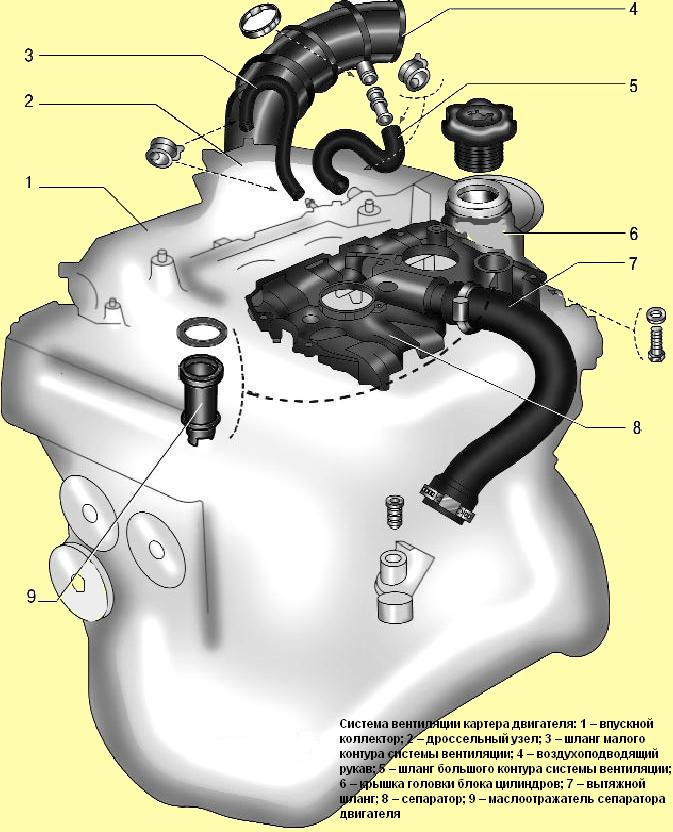 Система вентиляции картера двигателя 