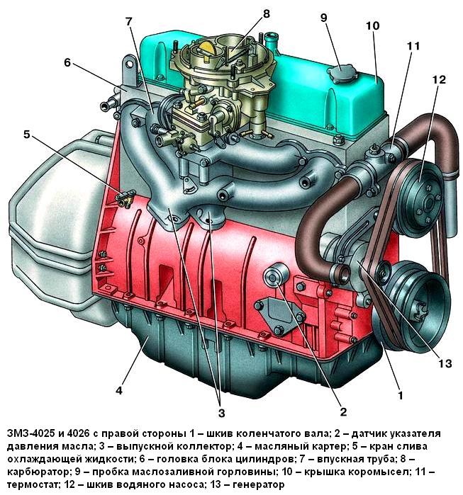 Motoren Mod. ZMZ-4025 und ZMZ-4026 (Ansicht von rechts)