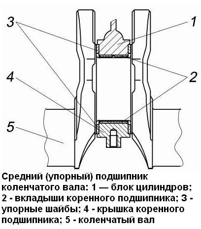 Конструкція та ремонт колінчастого валу ЗМЗ-405