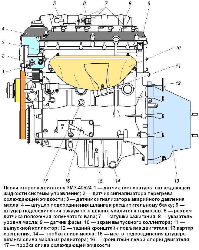 Linke Seite des ZMZ-40524-Motors 