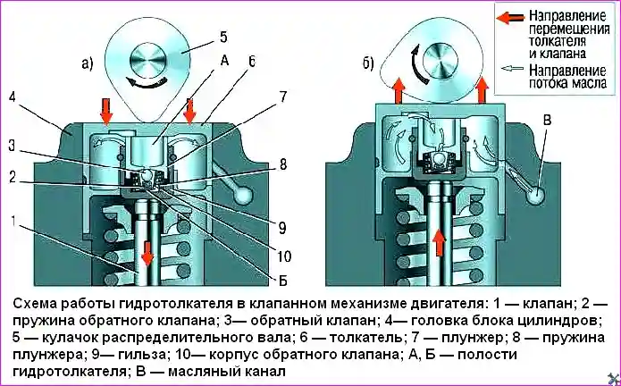 Схема принципа действия гидротолкателя: полости А и Б, канал В, плунжер, гильза, обратный клапан