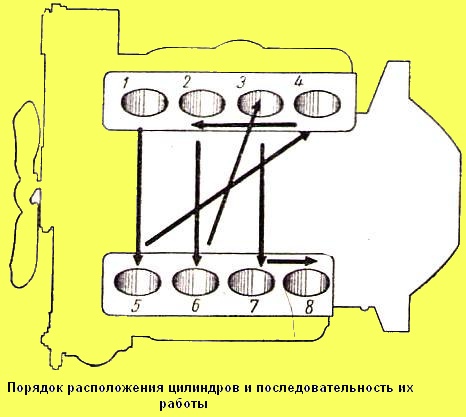Порядок 8. Расположение цилиндров ЗИЛ 131. Порядок цилиндров ЗИЛ 131 v8 схема. ЗИЛ-130 порядка зажигание цилиндров. ЗИЛ 131 порядок зажигания 8 цилиндрового двигателя.