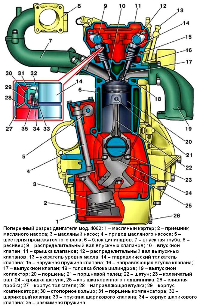 Особливості двигуна ЗМЗ-406 автомобіля ГАЗ-3110