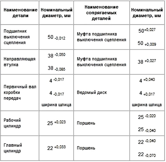 Номінальні та гранично допустимі розміри, посадка деталей зчеплення, що сполучаються, з діафрагмовою пружиною