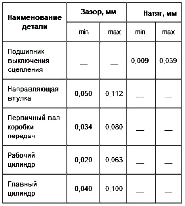 Номинальные и предельно допустимые размеры, посадка сопрягаемых деталей сцепления с диафрагменной пружиной