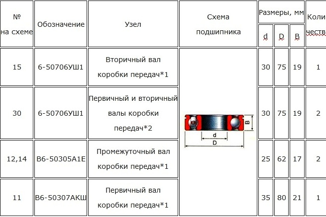 Подшипники качения, применяемые на автомобиле ГАЗ-3110