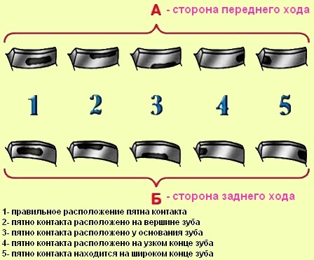 Регулювання головної передачі ГАЗ-3110 по плямі контакту зубів