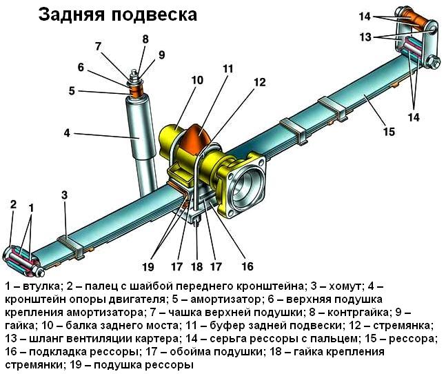 Елементи задньої підвіски автомобіля ГАЗ-3110 