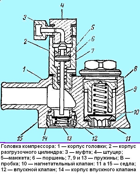 Cabezal del compresor GAZ-66