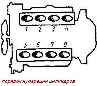 Adjusting the thermal clearances of the engine valves of the GAZ-66 and GAZ-53