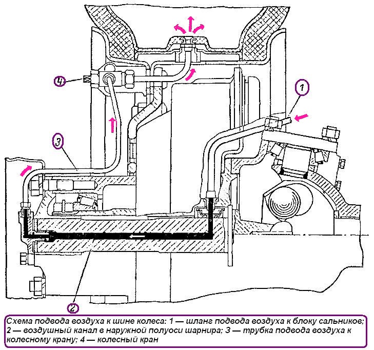 Scheme of air supply to a GAZ-66 wheel tire