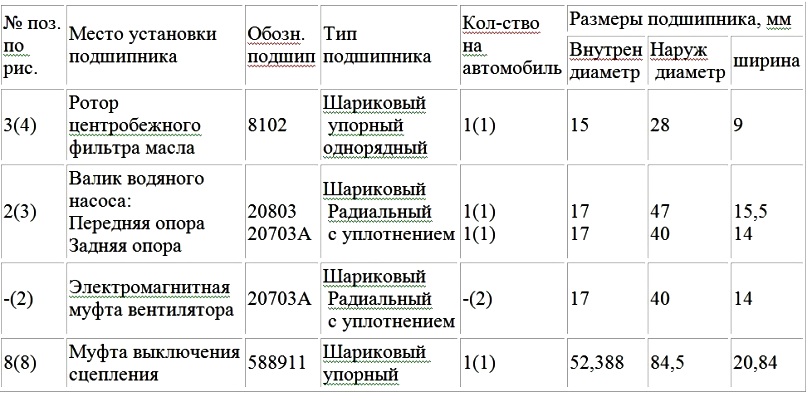 Подшипники автомобилей ГАЗ-66, ГАЗ-66-02, ГАЗ-53А