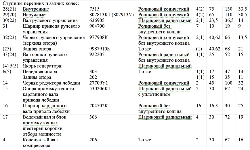 Підшипники автомобілів ГАЗ-66, ГАЗ-66-02, ГАЗ-53А