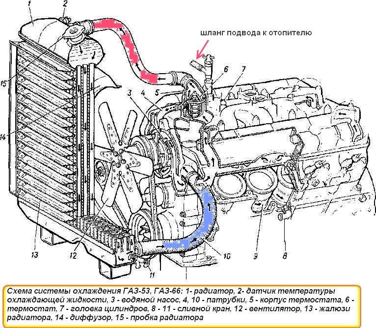 Схема системи охолодження двигуна ГАЗ-66, ГАЗ -53