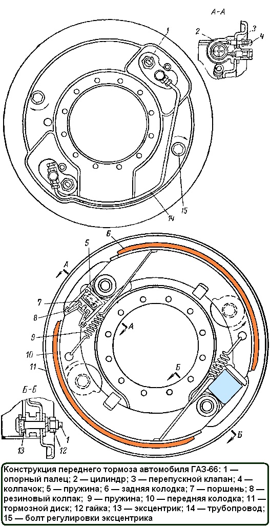 Design der Vorderradbremse des GAZ-66