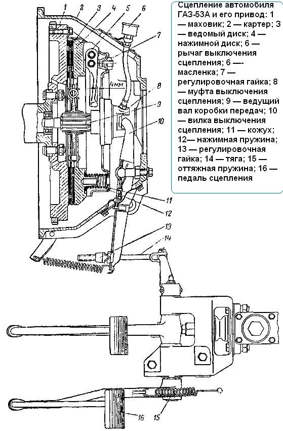 Зчеплення автомобіля ГАЗ-53А та його привід