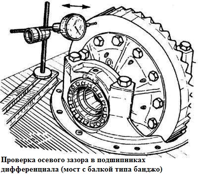 Check differential bearing end play ala (Banjo Beam Axle)