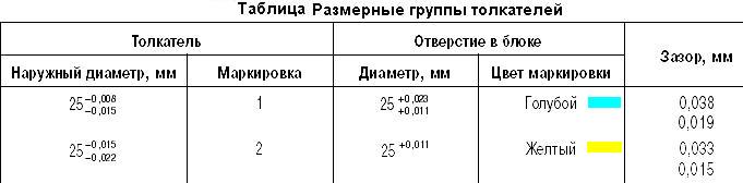  Особливості конструкції механізму газорозподілу ЗМЗ-402 ГАЗ-2705
