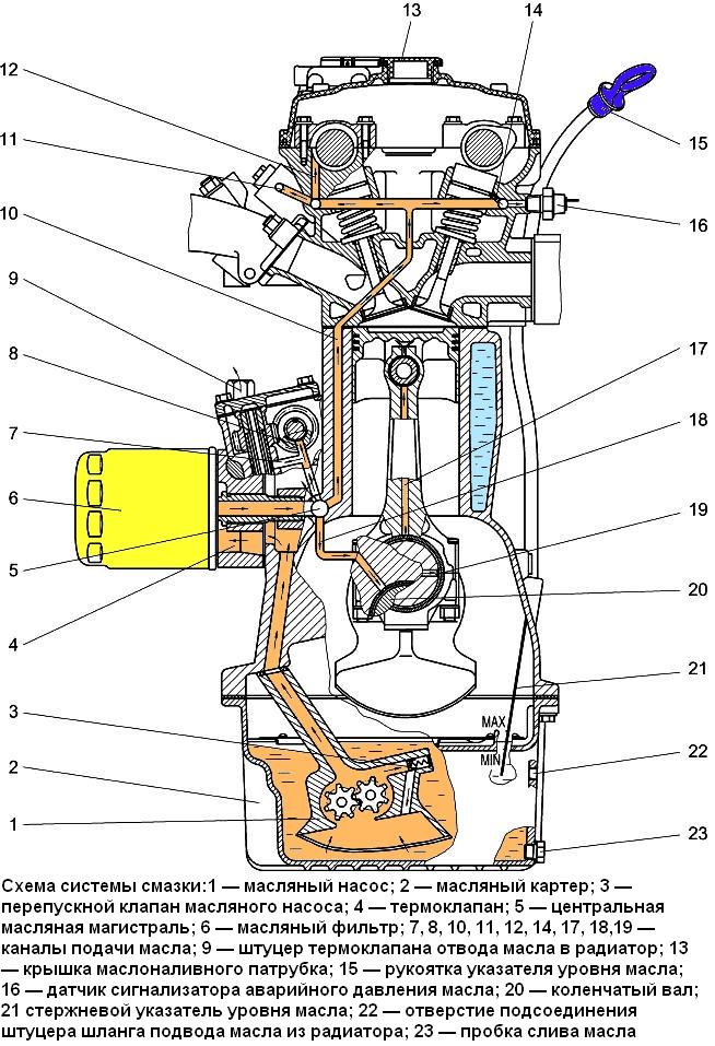ZMZ-406 engine lubrication system