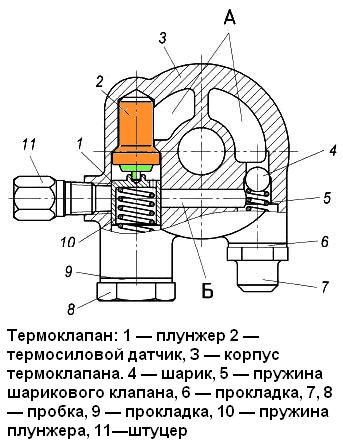 ZMZ-405 қозғалтқыш майының дизайны және сынағы жеткізу термиялық клапаны
