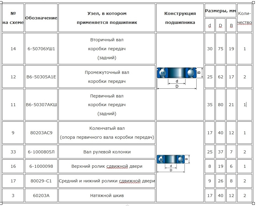 Подшипники качения, применяемые на автомобиле ГАЗ-2705