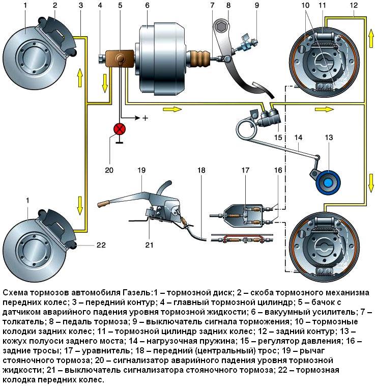 Design features of the Gazelle car brake system