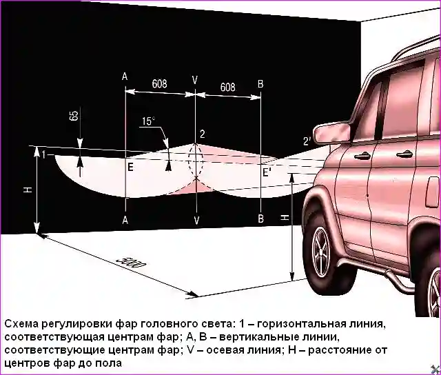 Регулировка фар: точки перелома светотеневой границы должны совпадать с точками Е и Е' Схема регулировки фар с указанием регулировочного винта и шестерни на экране с разметкой
