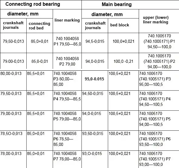 Repair dimensions crankshaft journals and beds for liners Repair dimensions of crankshaft journals and beds for liners