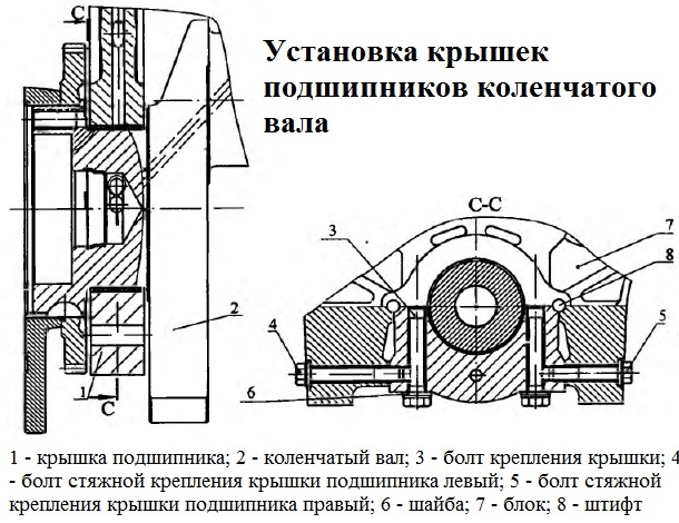 Konstruktion Zylinderblock und Antrieb Dieselaggregate KAMA3-740.50-360, KAMA3-740.51-320