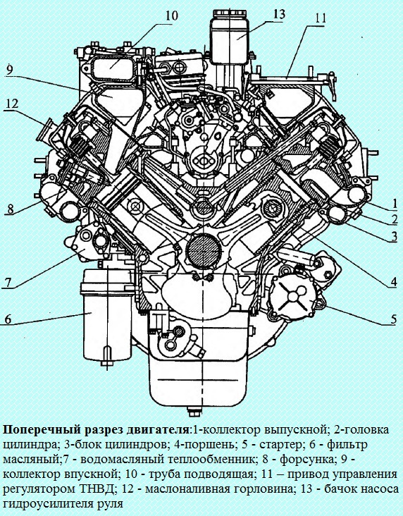 Конструкция двигателей KAMA3-740.50-360, KAMA3-740.51-320
