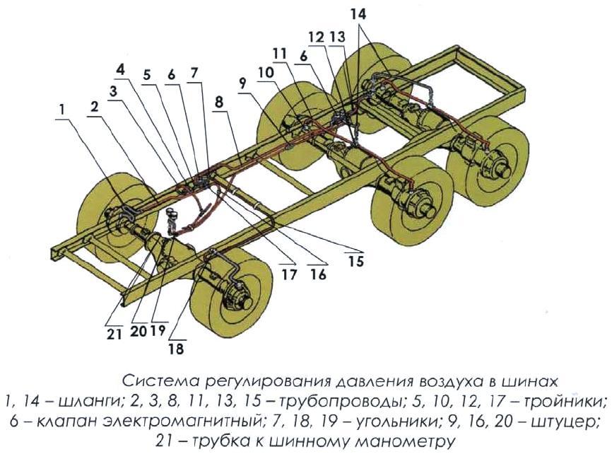 Air regulation diagram for Kamaz tires