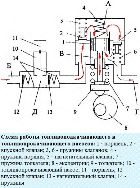 Cómo se suministra combustible en el motor Kamaz-740.30-260