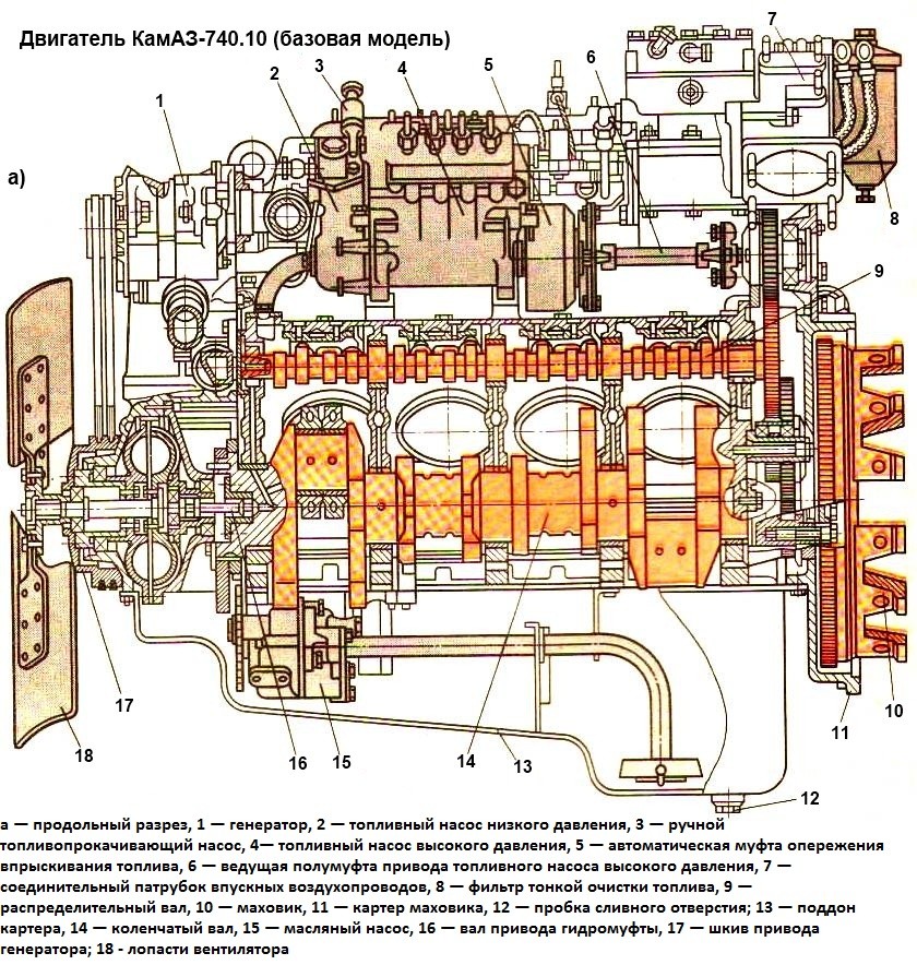 KAMAZ-740.10 engine longitudinal section