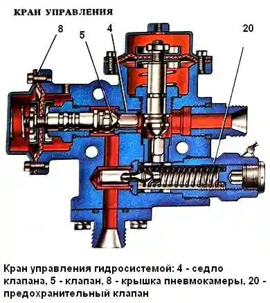 Гидравликалық басқару клапаны